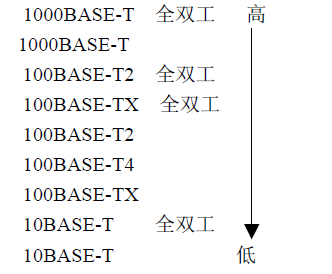 级别高低
