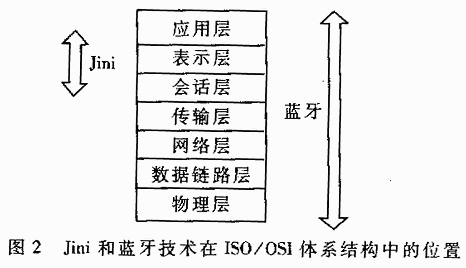 Jini与蓝牙技术的结合应用如图