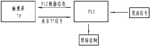 TouchWin触摸屏TP和PLC在搅拌楼生产控制中的应用如图