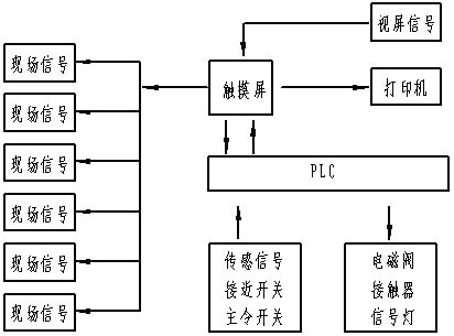 TouchWin触摸屏TP和PLC在搅拌楼生产控制中的应用如图