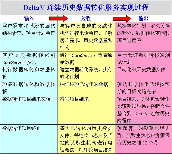 DeltaV连续历史数据转化服务如图