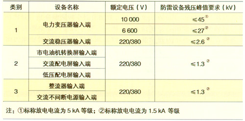 浅谈通信电源配电的可靠性如图