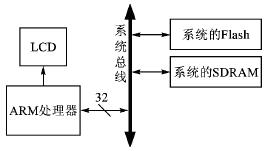 多媒体协处理器SM501在嵌入式系统中的应用如图
