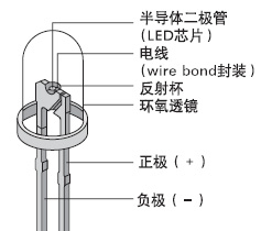 标准LED　　将不同的LED芯片制作在一个共同的架子上就制造出了多色LED（例如红色绿色蓝色的芯片可以制成RGBLED）应用正电压和…