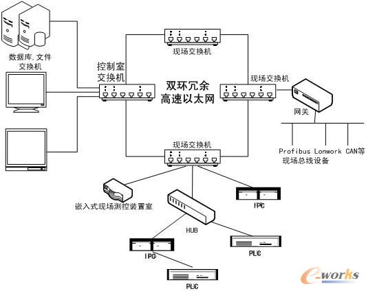 图1双环冗余高速以太网结构示意图