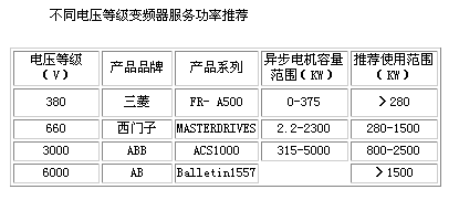 不同电压等级变频器服务功率推荐 变频调速技术在净水厂应用如图