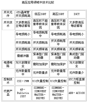 高压应用领域中技术比较 变频调速技术在净水厂应用如图
