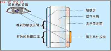 标准触摸屏接口硬件编写驱动程序如图