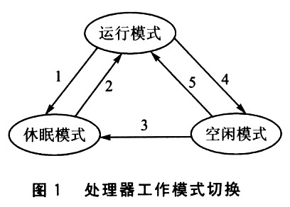 嵌入式GIS系统软件的低功耗设计如图