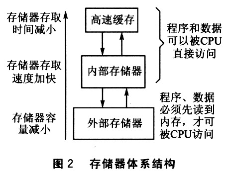 嵌入式GIS系统软件的低功耗设计如图