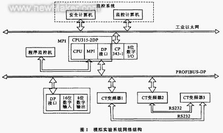 基于PROFIBUS-DP的变频器网络控制如图