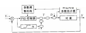 非线性模型能够实时跟踪被控对象的变化
