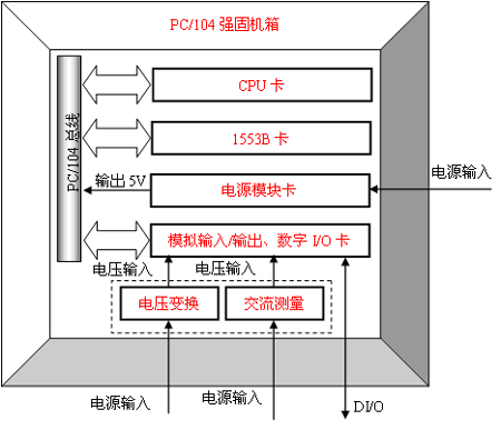 图 2 测量系统框图 如图3