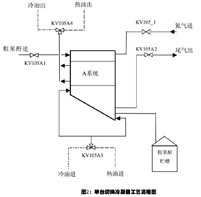 　　苯酐生产有两种原料路线即萘法和邻二甲苯法目前国内苯酐生产90%以上采用邻二甲苯法现在的邻二甲苯法生产工艺中大致有以下几…