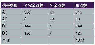 表26万吨年苯酐装置反应器多点热电偶分布　　主要控制方案设计与实施　　邻二甲苯进料控制　　根据工艺要求要求根据鼓风机鼓入的…