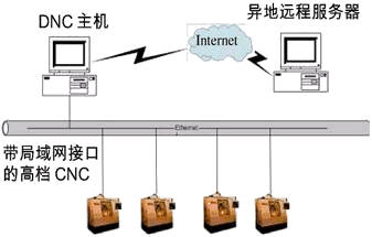 图1以太网联接网络构成