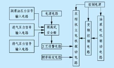 应用PLC变频控制的乙炔压缩机如图