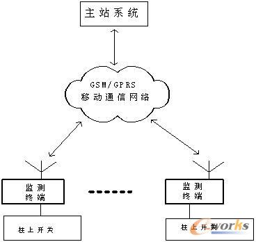 浅谈配网柱上开关远程监测系统的应用如图