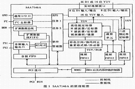 SAA7146A的主要特点