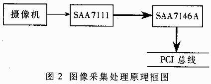 图象采集处理