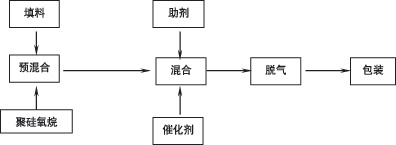 　　图1硅酮密封胶连续化生产工艺流程