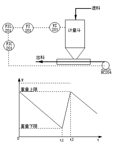 　　图2称重系统示意图　　图3计量示意图