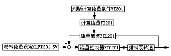 　　图4流量控制方框图