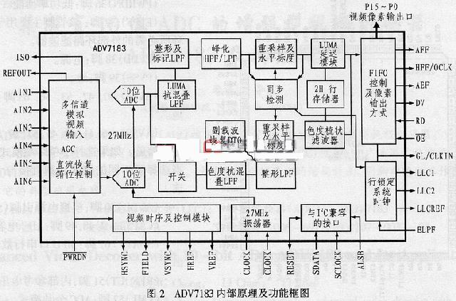 ＡＤＶ７１８３内部原理及功能图