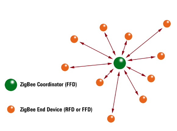 ZigBee 星形网络 