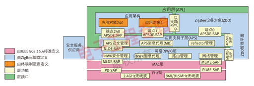 ZigBee栈架构。 