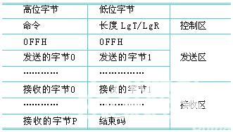 表1 EXCH指令