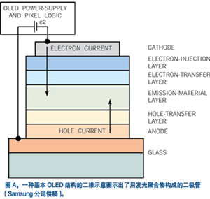 OLED显示器及其馈电技术如图