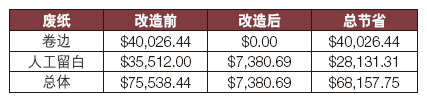 包装厂商解决冰激凌难题