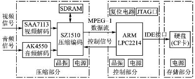 数字视频压缩的大容量记录系统设计如图