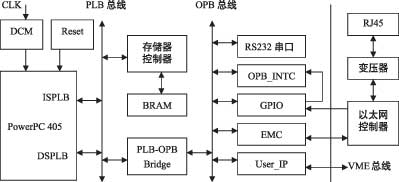 基于嵌入式SoPC的以太网接口设备如图