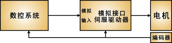 数控控制方式