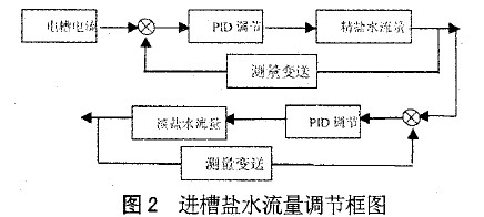 氯氢压差的自动调节