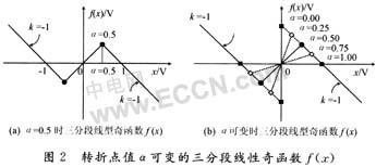 基于虚拟仪器技术新型混沌信号产生器的设计如图