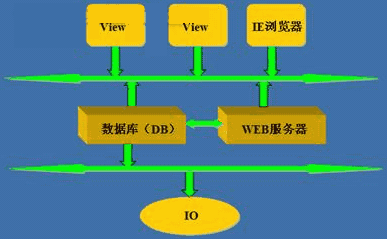 组态软件架构