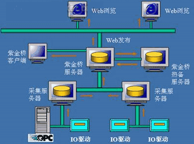 组态软件网络构架