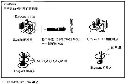 工厂喷涂自动化的控制共性如图