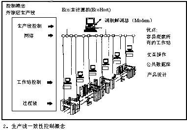 工厂喷涂自动化的控制共性如图