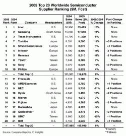 2005年全球20大半导体厂商排名出炉<span class=