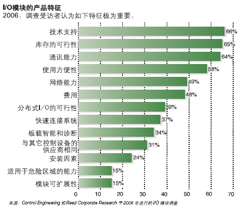 I/O模块的产品特征