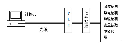  油料储运监控系统设计图