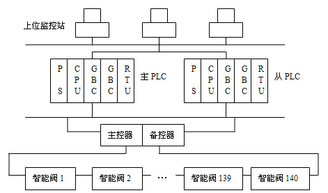 现场智能电动阀监控系统的结构框图