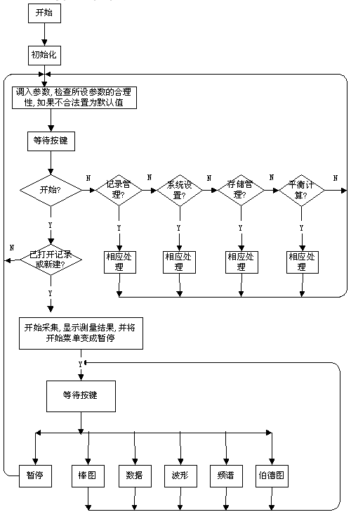 图5 整体软件流程图 基于S3C2410的振动测试分析仪的研制如图