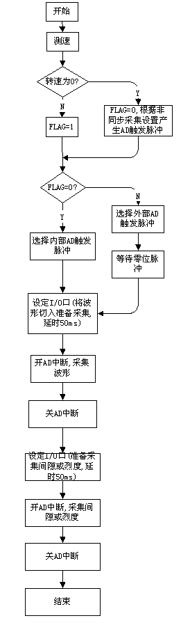 图6 信号的A/D采集流程图 基于S3C2410的振动测试分析仪的研制如图