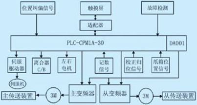 PLC在贴箱机中的应用如图