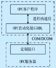 基于FF现场总线的PID控制算法应用研究如图
